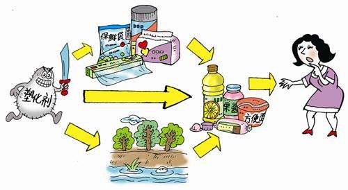 食品中有塑化劑嗎？這些食品中含有大量塑化劑，食用時一定要注意！