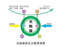 裝修除甲醛最好的方法，光觸媒為您解憂